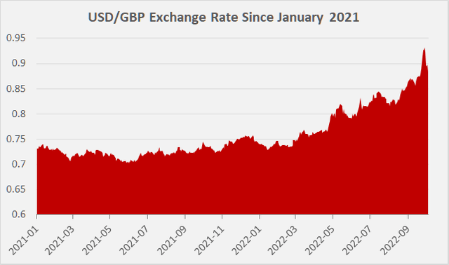 USD/GBP exchange rate since January 2021