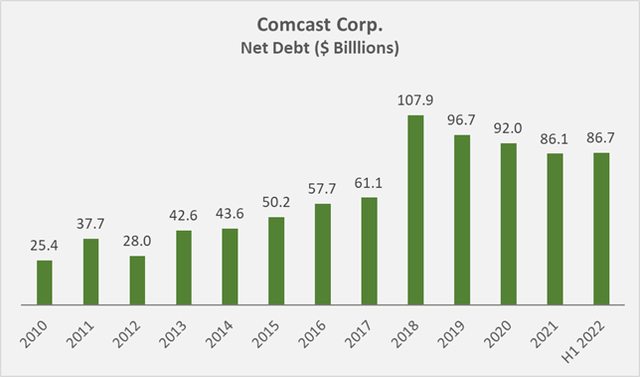 Comcast's historical net debt