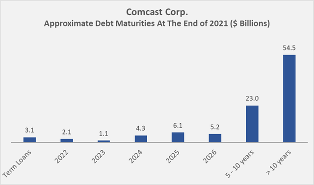 Comcast's approximate debt maturities