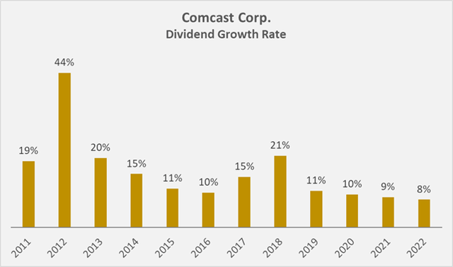 Comcast's historical dividend growth rate since 2011
