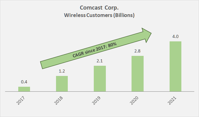 The growth trajectory of Comcast's wireless segment