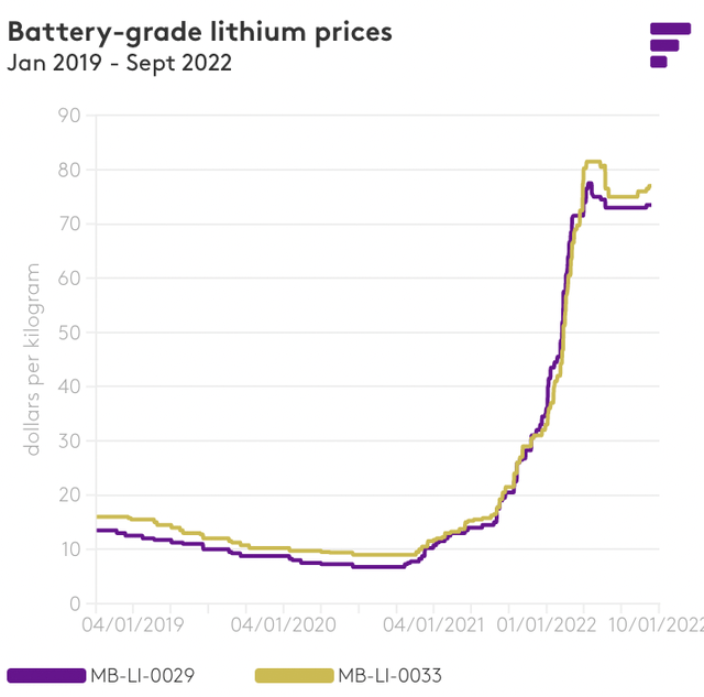 Battery-grade lithium prices