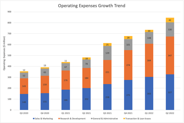 Shopify operating expenses growth