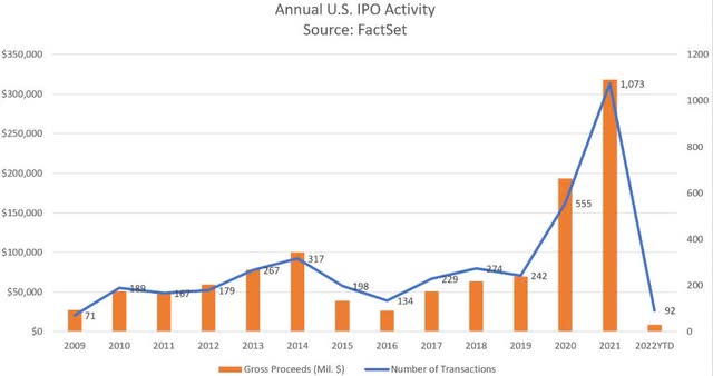 Annual U.S. IPO Activity