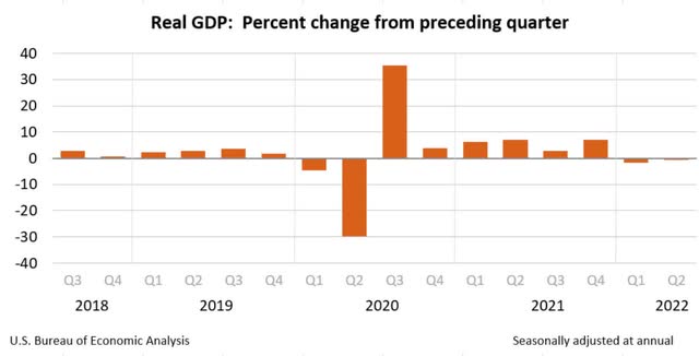 Real GDP: % change from preceding quarter