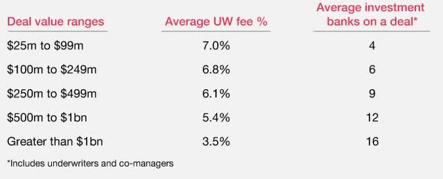 PricewaterhouseCoopers (PWC) IPO Underwriting Fees (based on 829 public filings)