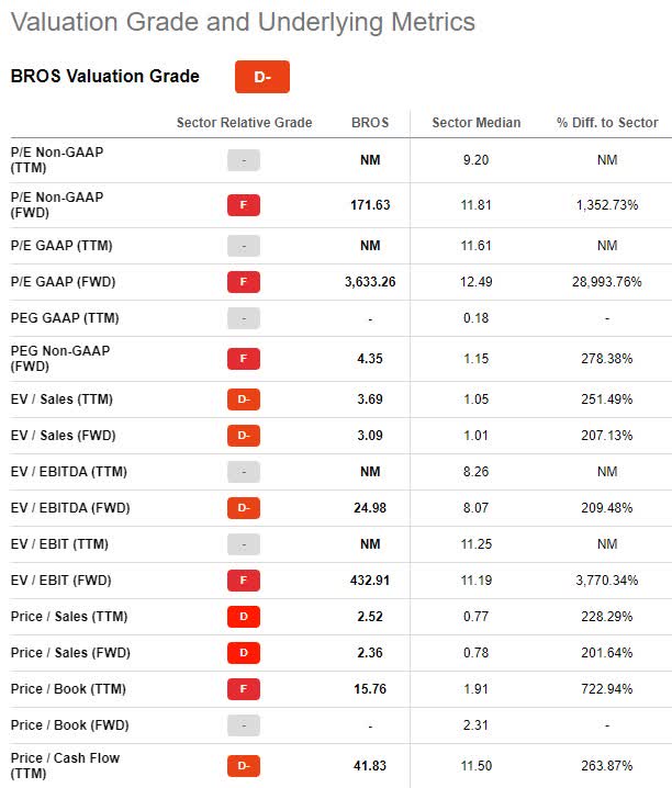 Dutch Bros Valuation Grade