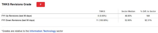 TWKS Stock EPS Revisions