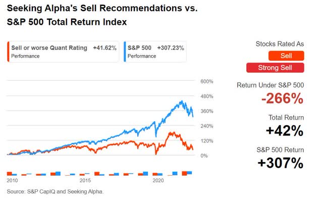 SA Sell Recommendations vs S&P 500