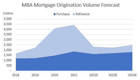Mortgage Volume Forecast