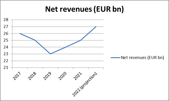 Deutsche Bank's Net revenues