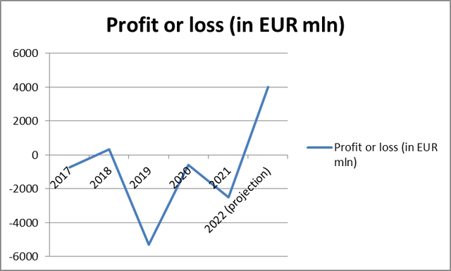 Deutsche Bank's Profits/losses