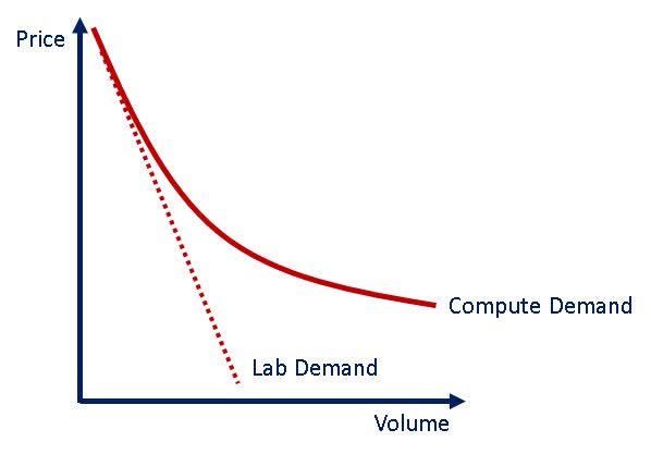 Potential Demand Curve for Biotech Lab Services