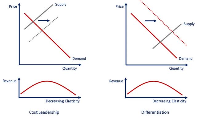 Cost Leadership versus Differentiation