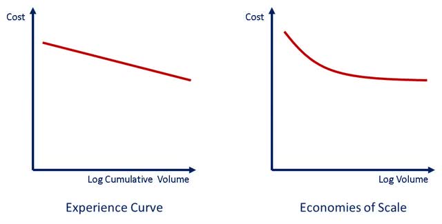 Cost Benefits of Scale