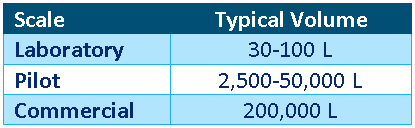 Typical Scale-Up Volumes