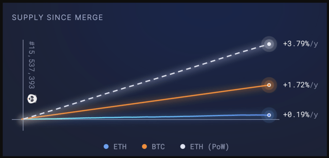 ETH Supply growth comparison