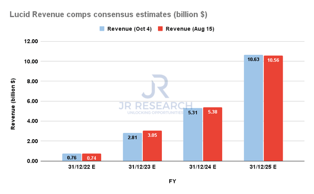 Lucid Revenue comps consensus estimates