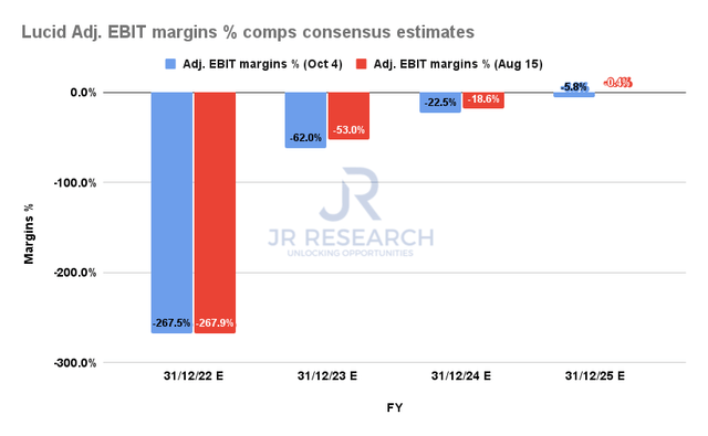 Lucid Adjusted EBIT margins % comps consensus estimates