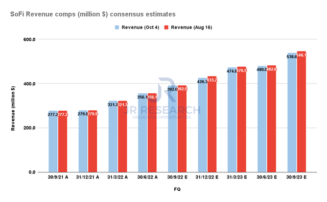 SoFi Revenue comps consensus estimates