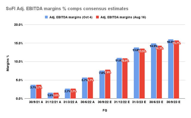 SoFi Adjusted EBITDA margins % comps consensus estimates