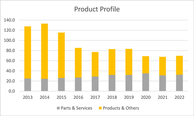 product segment revenue trends