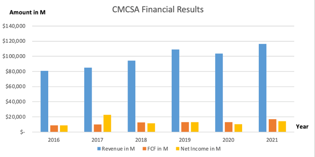 Comcast' Financial Results - SEC and Author's Own Graphical Representation