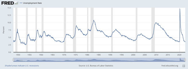 US unemployment rate over time