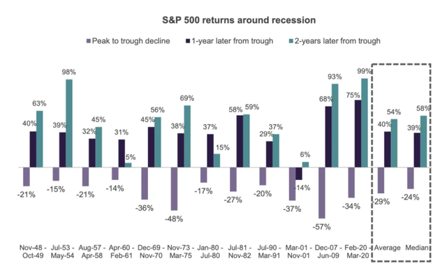 Recession performance of SPY