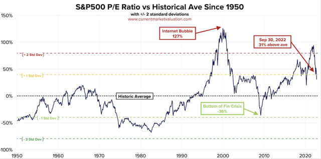 S&P 500 P/E ratio over time