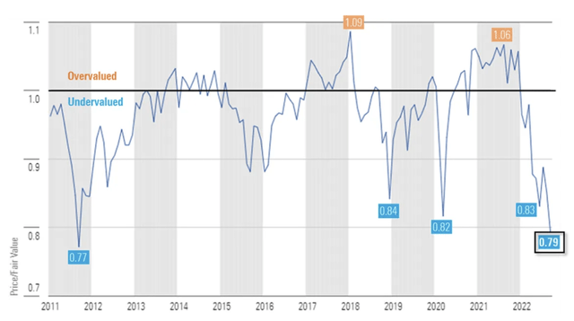 Morningstar price/fair value estimate of market