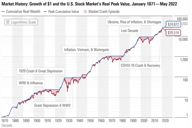 US Market January 1871 -May 2022