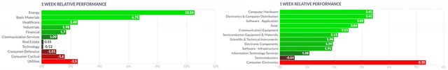 US Sectors vs Technology Industries 1W Performance