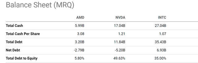 AMD vs NVDA vs Intel balance sheet