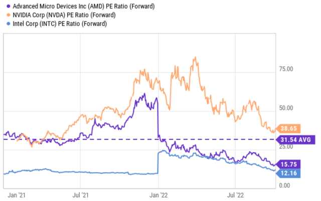 AMD vs NVDA vs Intel PE ratio