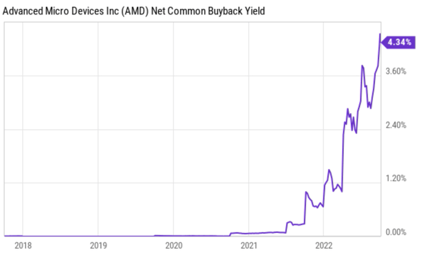 AMD buyback yield