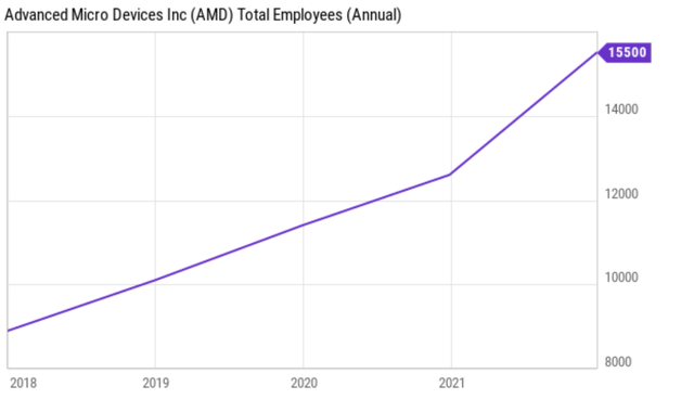 AMD employees