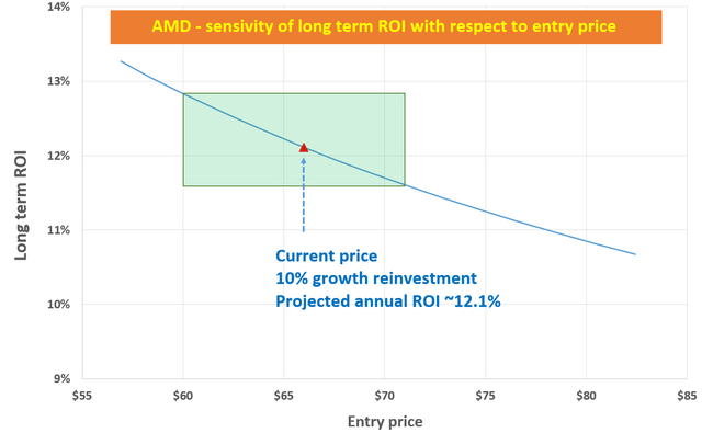 AMD price sensitivity