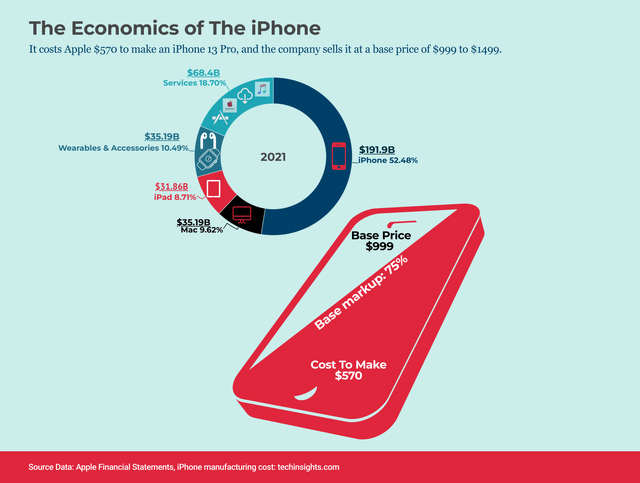 Economics of the iPhone