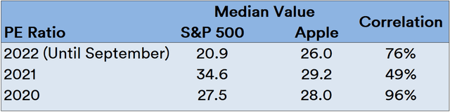 S&P 500 vs Apple: Year-wise PE Ratio and Correlation