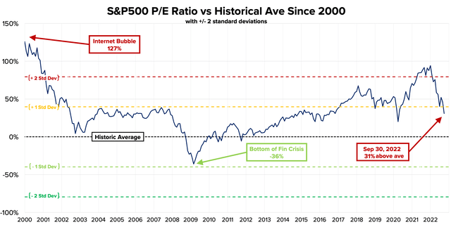 S&P 500 Historical PE Ratio