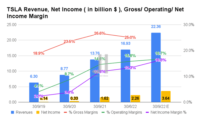 TSLA Revenue, Net Income, Gross/ Operating/ Net Income Margin