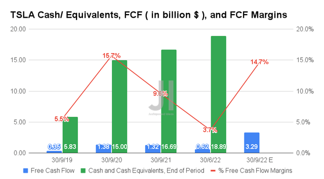 TSLA Cash/Equivalents, FCF, and FCF Margins
