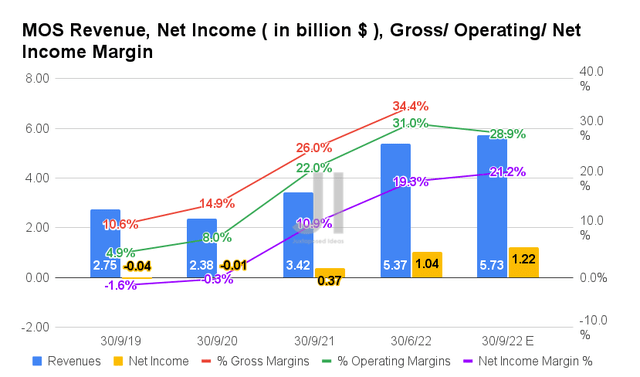 MOS Revenue, Net Income, Gross/ Operating/ Net Income Margin