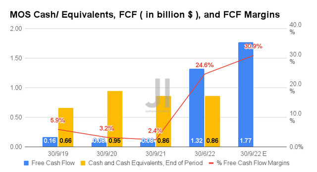 MOS Cash/ Equivalents, FCF, and FCF Margins