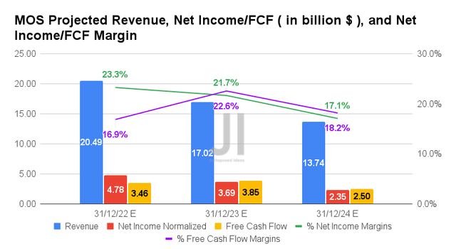 MOS Projected Revenue, Net Income, and Net Income Margin