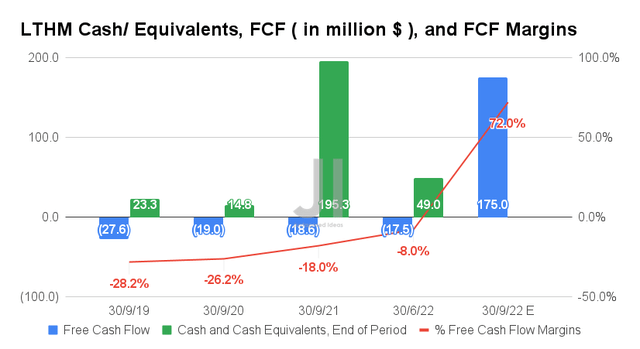 LTHM Cash/ Equivalents, FCF, and FCF Margins