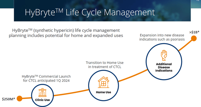 HyBryte life cycle
