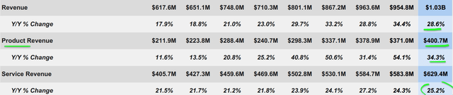 Revenue