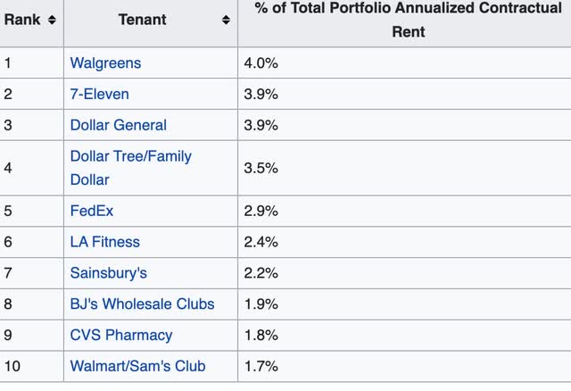 wikipedia summary of large realty income tennants